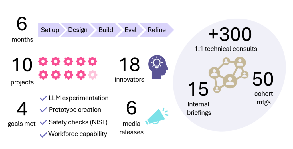 Generative AI Impact