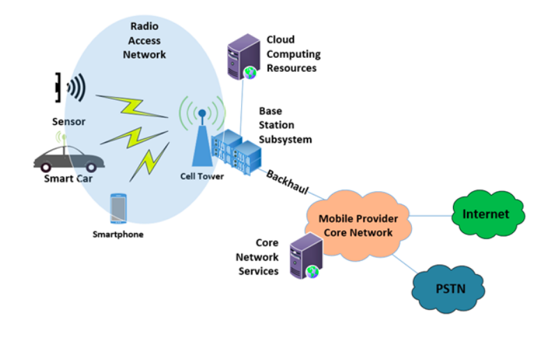 Cellular network: mobile devices connect wirelessly to local towers, which hand traffic to the core network—the back-end system that authenticates users, routes calls/data, and links to the internet—delivering high-speed digital voice and data end-to-end.