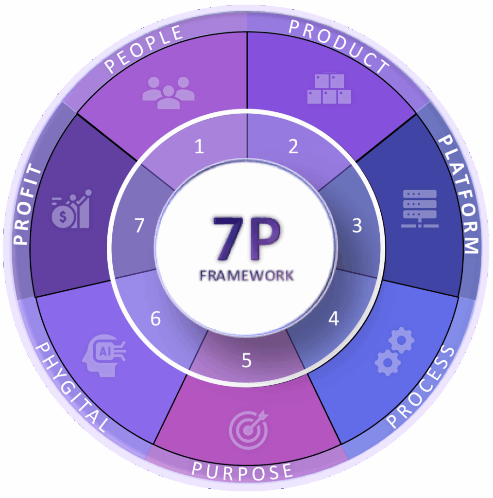 7P Framework